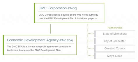 DMC Community Directory of Companies .